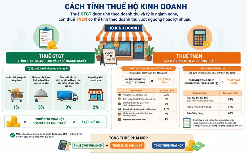 Thuế GTGT được tính theo doanh thu và tỷ lệ ngành nghề, còn thuế TNCN có thể tính theo doanh thu vượt ngưỡng hoặc lợi nhuận.