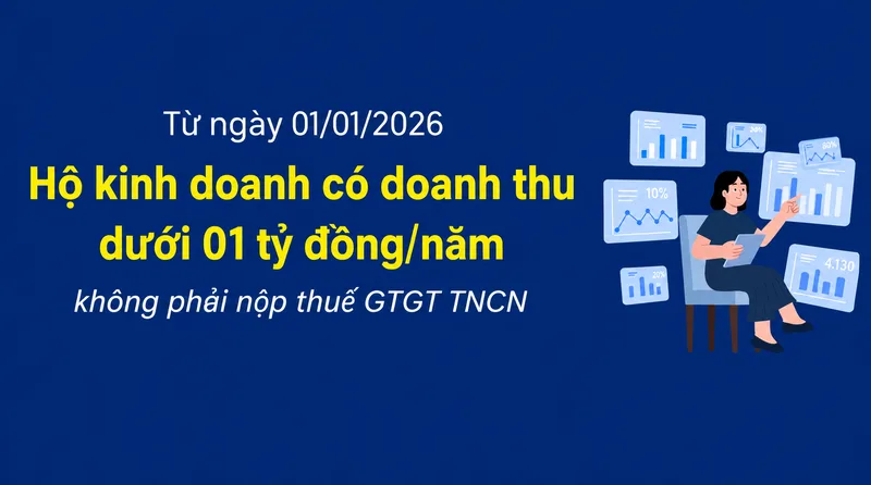 Hộ có tổng doanh thu trong năm không vượt ngưỡng 1 tỷ đồng không phải nộp thuế GTGT và thuế TNCN từ kinh doanh.