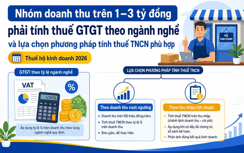 Nhóm doanh thu trên 1–3 tỷ đồng phải tính thuế GTGT theo ngành nghề và lựa chọn phương pháp tính thuế TNCN phù hợp.
