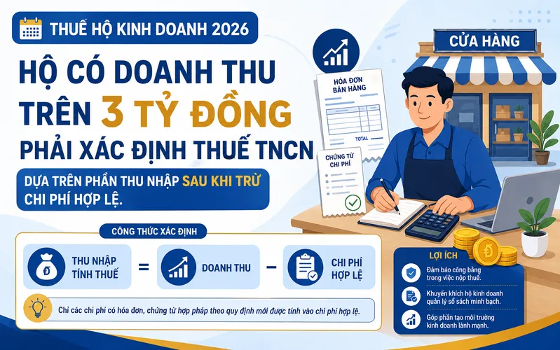 Hộ có doanh thu trên 3 tỷ đồng phải xác định thuế TNCN dựa trên phần thu nhập sau khi trừ chi phí hợp lệ.