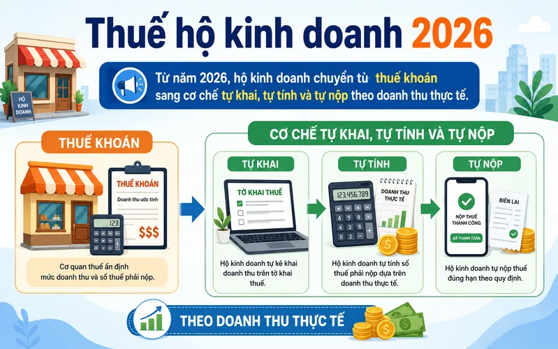Thuế hộ kinh doanh 2026 là bao nhiêu: Cách tính mới nhất
